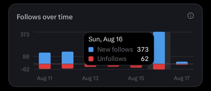 A bar chart titled "Follows over time" displays daily new follows (blue) and unfollows (red) from Aug 11-17, with a tooltip highlighting Sunday, Aug 16, showing 373 new follows and 62 unfollows. The data visualizes the user's celebratory post about gaining 373 new followers while losing 62 on that standout day.
