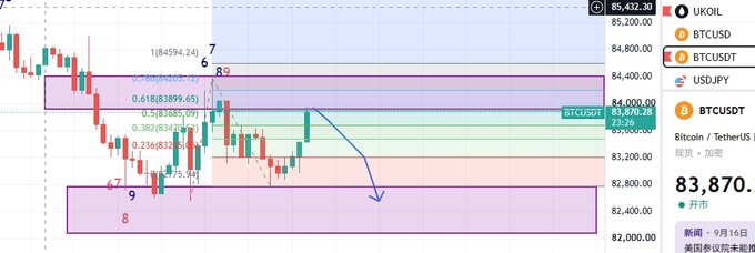 A Bitcoin/TetherUS (BTCUSDT) trading chart on Binance showing the price at 83,870 with various Fibonacci retracement levels and a blue arrow drawn pointing downward.