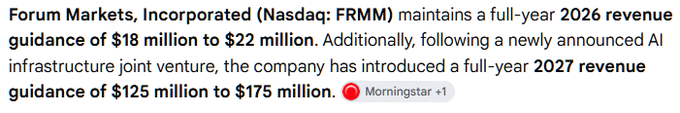 News text states: 'Forum Markets, Incorporated (Nasdaq: FRMM) maintains a full-year 2026 revenue guidance of $18 million to $22 million. Additionally, following a newly announced AI infrastructure joint venture, the company has introduced a full-year 2027 revenue guidance of $125 million to $175 million.' sourced from Morningstar +1.