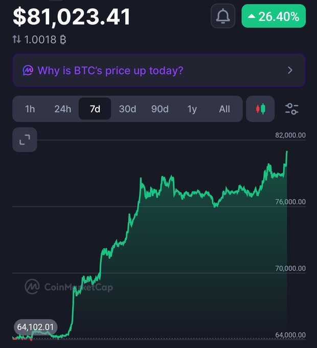 A CoinMarketCap chart shows Bitcoin (BTC) surging to $81,023.41, up 26.40% over a 7-day period, climbing from $64,102.01 toward the $82,000.00 mark. The dramatic price action captured in the chart perfectly illustrates the post's playful suggestion that Bitcoin is "ripping" upward, supporting the author's bullish sentiment and reinforcing their quip about being a "communication instrument" for the bull market.