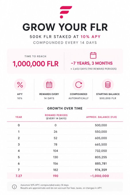 A Flare (FLR) cryptocurrency staking infographic titled 'GROW YOUR FLR' showing that 500K FLR staked at 10% APY, compounded every 14 days, would take approximately 7 years and 3 months to reach 1,000,000 FLR, with a detailed growth table.