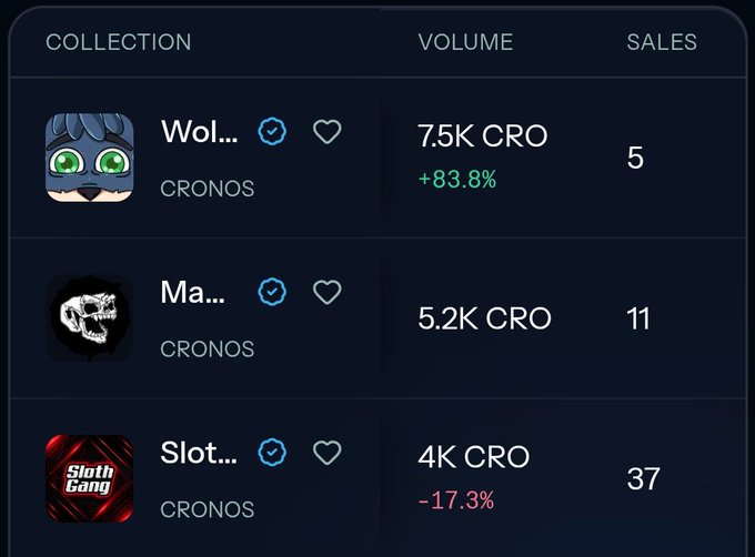 A dark UI dashboard listing NFT collections, including 'Wolverinu' with 7.5K CRO volume and 5 sales, a dinosaur skull, and a 'Sloth Gang' item with 4K CRO volume and 37 sales.