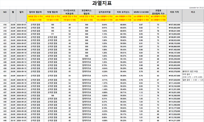 A Korean cryptocurrency price tracking table (과열지표) showing over-the-top indicator data with various metrics including MVRV Z-Score and public offering sizes for assets like XRP.