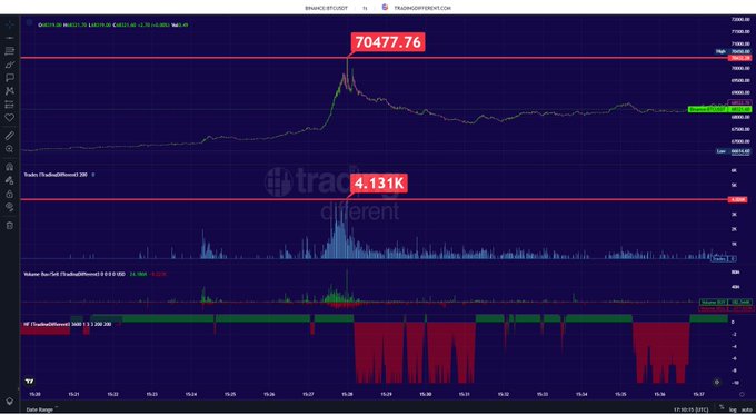 A TradingView BTCUSDT chart showing a brief price spike to 70477.76 alongside volume bars and a Supertrend indicator, rendered on a dark blue background.