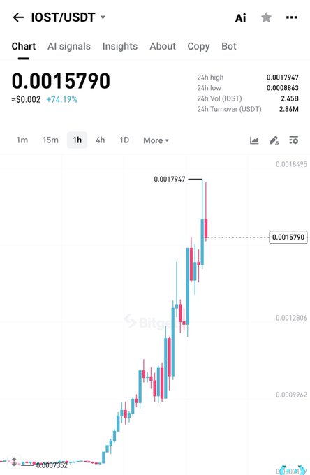 A Bitget trading chart showing IOST/USDT at 0.0015790, up 74.19% with a 24h high of 0.0017947, displaying a strong upward candlestick pattern from a low of 0.0007352—visually confirming the post's claim that "$iost printing as planned" with a significant bullish breakout.