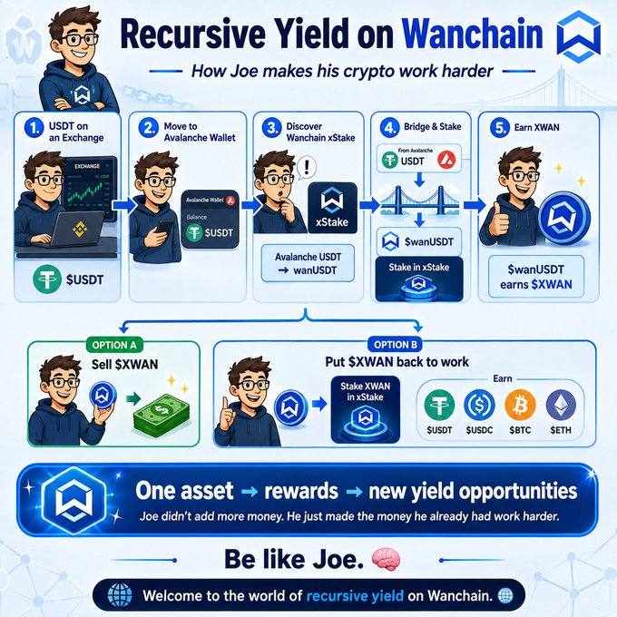 An infographic titled 'Recursive Yield on Wanchain' detailing a 5-step crypto investment process with text including '$USDT', 'Avalanche Wallet', 'xStake', 'SwanUSDT', '$XWAN', and 'Be like Joe.'
