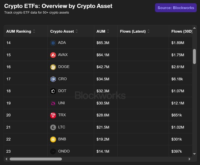 A Blockworks dashboard titled 'Crypto ETFs: Overview by Crypto Asset' lists rankings including ADA ($65.3M), AVAX, DOGE, CRO, DOT, UNI, TRX, LTC, BNB, and ONDO with their AUM and flow figures.