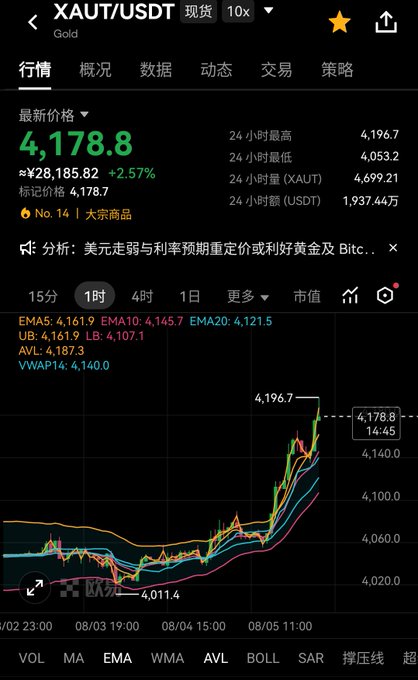 The image shows a Binance spot trading chart for XAUT/USDT (Gold) on a 1-hour timeframe, with the current price at 4,178.8, up +2.57% (≈¥28,185.82), featuring a noticeable upward spike reaching a 24-hour high of 4,196.7. The post reflects on gold's strong rally questioning its catalysts, laments Bitcoin not following suit, mentions the weaker USDT-to-CNY exchange rate hurting returns, and asks about preferred methods for cashing out USDT.