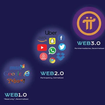 An infographic illustrating the evolution of the web, showing WEB 1.0 (Yahoo!, MSN) as 'Read only, Decentralized', WEB 2.0 (Facebook, YouTube, Uber) as 'Participatory, Centralized', and WEB 3.0 (Pi) as 'No intermediaries, Decentralized'.