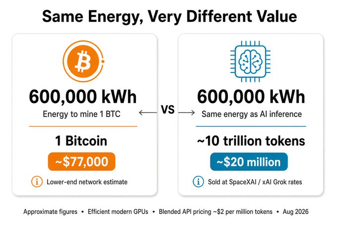 An infographic titled 'Same Energy, Very Different Value' compares 600,000 kWh used to mine 1 Bitcoin (~$77,000) versus the same energy used for AI inference, which produces ~10 trillion tokens worth ~$20 million, dated Aug 2026.