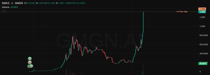 A candlestick chart displays GMGN.A on GMGN -1 with a current price of 0.78, high of 1.32B, and a +51.48% gain, set against context referencing a Robinhood-deployed token ($SMK2) with a verified contract address. The dramatic price spike shown on the chart visually supports the post's bullish sentiment about apeing into the token.