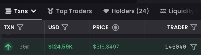 A crypto tracking interface shows a single transaction where trader "146040" purchased $124.59K worth of "TXN" tokens at a price of $316.3497 within the last 30 minutes. This aligns with the post describing a $124,000 LAPTOP token buy, with the tickers TXN and LAPTOP likely referring to the same meme coin trade shown on the dashboard.