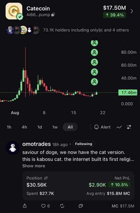 The image shows a cryptocurrency trading chart for CATEcoin ($CATE) with a current market cap of $17.50M and a 39.4% increase, alongside a trading position of $30.56K ($27.7K spent) showing a net profit of $2.90K (+10.5%), supporting the post about the trader's $27,000 investment in $CATE being up $3k.