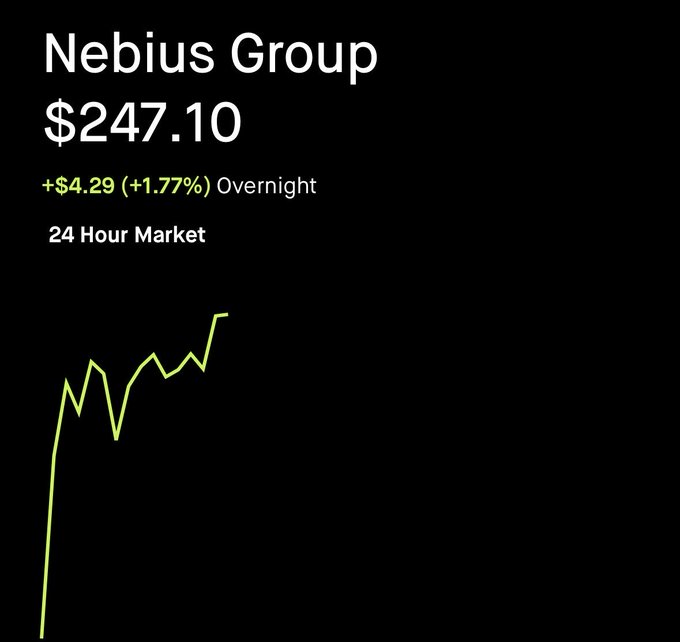 A stock chart screenshot shows Nebius Group at $247.10, up +$4.29 (+1.77%) overnight, with a yellow-green line graph trending upward against a black background.