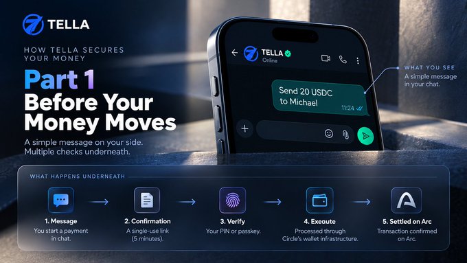 A promotional graphic for the Tella app explains 'Part 1: Before Your Money Moves' with a 5-step process including message, confirmation, verify, execute, and settled on Arc.