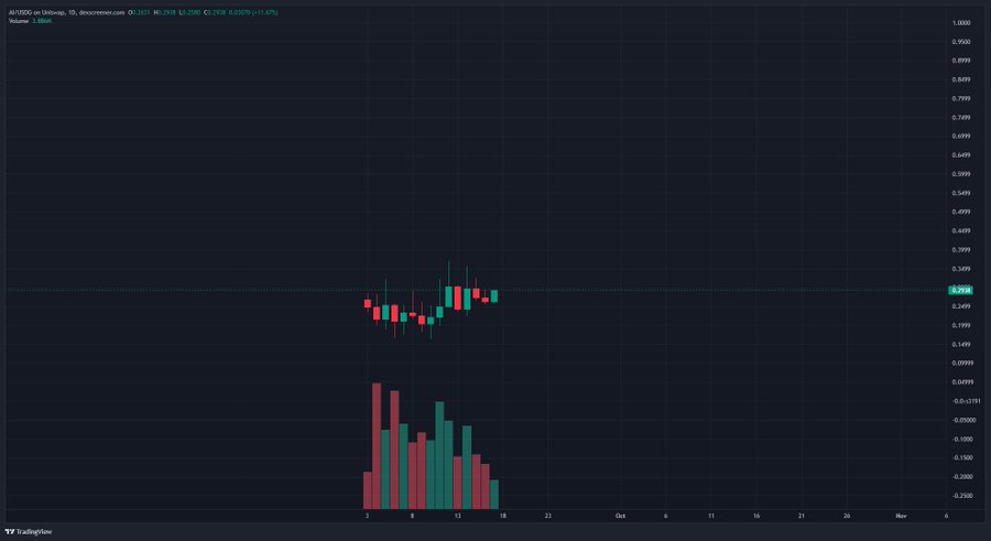 A TradingView candlestick chart for 'AV1USD on Uniswap' on the 1-day timeframe, showing price action around 0.2586 with corresponding volume bars below.