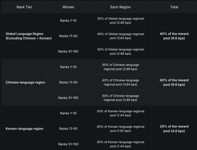 A dark table explains rank-tier rewards by language region, including “Global Language Region (Excluding Chinese + Korean),” “Chinese-language region,” and “Korean-language region,” with percentages such as “30%” and “40%.”
