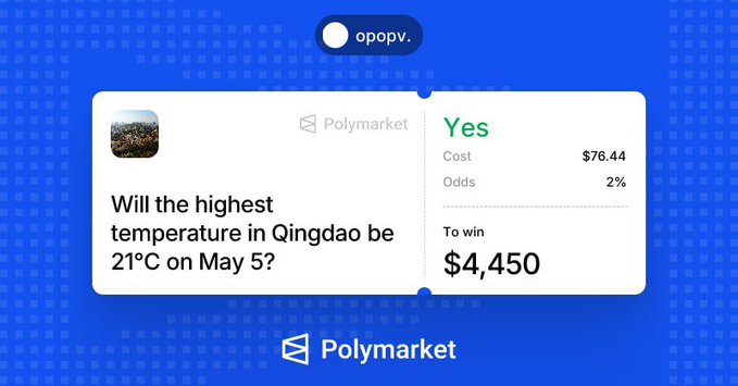 Polymarket prediction showing 'Yes' odds of 2% with $76.44 cost to win $4,450 on whether Qingdao's highest temperature will be 21°C on May 5.
