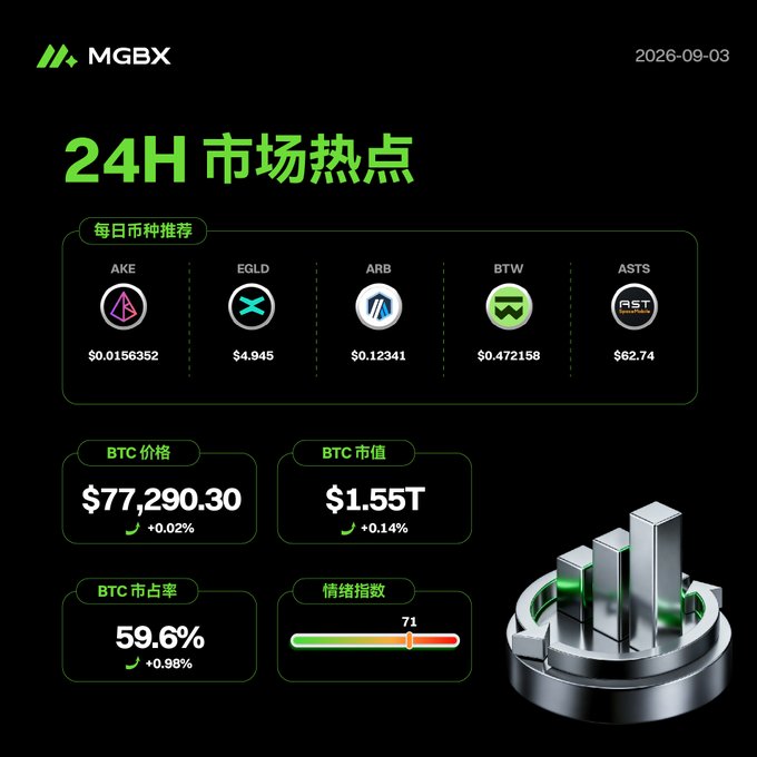 A dark-themed '24H 市场热点' (24H Market Hotspots) dashboard from MGBX dated 2026-09-03, displaying BTC price at $77,290.30, BTC market cap at $1.55T, dominance at 59.6%, sentiment index at 71, and daily coin picks including AKE, EGLD, ARB, BTW, and ASTS.