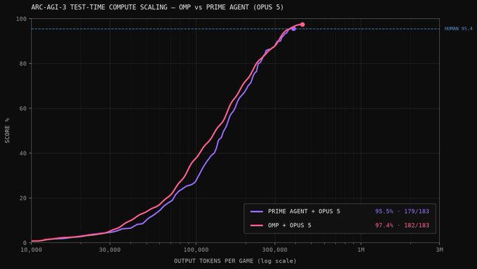 The image is a chart titled "ARC-AGI-3 TEST-TIME COMPUTE SCALING – OMP vs PRIME AGENT (OPUS 5)" showing score percentage (y-axis) versus output tokens per game on a log scale (x-axis), comparing Prime Agent + Opus 5 (purple line, scoring 95.5%, solving 179/183 problems) against OMP + Opus 5 (pink line, scoring 97.4%, solving 182/183 problems), with the OMP variant requiring slightly fewer tokens while achieving a marginally higher score. The post's "waste of tokens" comment reflects that despite extensive test-time compute scaling, Prime Agent failed to surpass OMP's simpler approach on the ARC-AGI-3 benchmark.