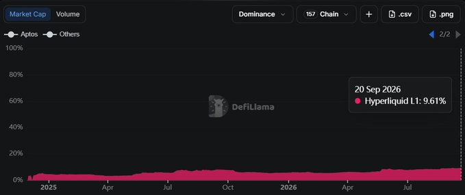The image displays a DefiLlama chart tracking the "Dominance" of "Aptos" versus "Others" over a roughly 1-year period from 2025 to 2026, showing the pink "Others" line consistently hovering around 10% and reaching 9.61% on 20 Sep 2026 with the data point labeled "Hyperliquid L1: 9.61%."