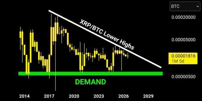 A candlestick chart of the XRP/BTC pair displays a long-term descending trendline labeled "XRP/BTC Lower Highs" descending toward a green horizontal "DEMAND" zone near 0.00000500, with the current price highlighted at 0.00001816, visually illustrating how major XRP outperformance cycles against Bitcoin have historically originated from this decade-long demand pocket.