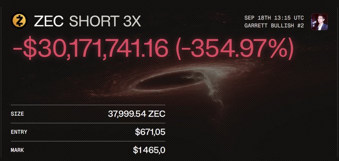 The image shows a trading dashboard displaying a ZEC SHORT 3X position by Garrett Bullish #2, timestamped September 18th at 13:15 UTC, with massive unrealized losses of -$30,171,741.16 (-354.97%) on a short position of 37,999.54 ZEC entered at $671.05 and now marked at $1,465.0, illustrating the catastrophic loss on his Zcash short mentioned in the post.
