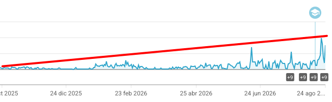 A line chart shows a steadily rising trend line (red) over time from around October 2025 to late August 2026, with actual data (blue) remaining low and flat before spiking sharply at the end.