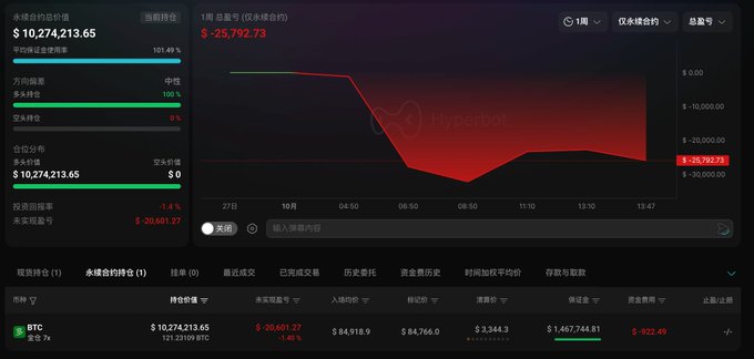 The image shows a Hyperbot trading dashboard displaying a 7x leveraged long position on BTC, with a current price of $10,274,213.65 and an unrealized loss of -$20,601.27 (-1.48%). The chart tracks the position's performance over 1 week, showing the entry price of $84,918.9 and current value of $84,756.0, visualizing the $20K unrealized loss mentioned in the post about the $10.27M Bitcoin long bet.
