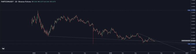 A TradingView chart of the FARTCOINUSDT perpetual futures pair shows a long-term downtrend with a descending trendline and key support around 1.0214, with the price hovering near 1.0353 in late 2025—visually illustrating the "slowbleed" pattern the post references before its anticipated breakout.