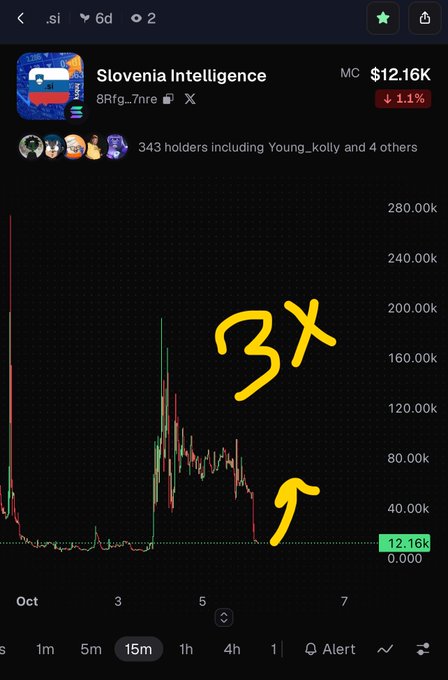 A stock/crypto chart screenshot showing 'Slovenia Intelligence' token at $12.16K, down 1.1%, with 343 holders and yellow handwritten annotations marking '3X' near the previous peak and an arrow pointing to the current price level.