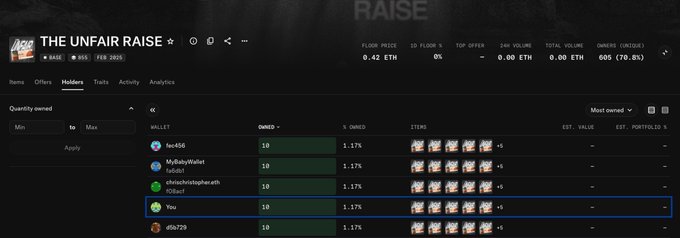This image shows a project dashboard for "THE UNFAIR RAISE" displaying holder information, including the floor price at 0.42 ETH, top offer of 0.00 ETH, total volume of 0.00 ETH, and ownership distribution showing 605 owners (70.8%) holding 10 tokens each, with the user's wallet "You" highlighted as holding 10 tokens. The image relates to the post by showing the holders tab with a list of qualifying wallets, emphasizing the community's commitment to rewarding those who hold their tokens.