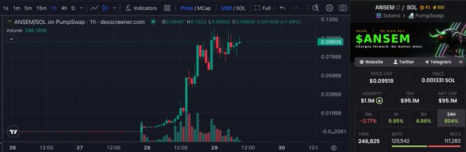 Dexscreener chart showing ANSEM/SOL on PumpSwap with a price of approximately 0.09504 USD and a 1-hour change of +1.43%, alongside an info panel displaying liquidity and market cap metrics.