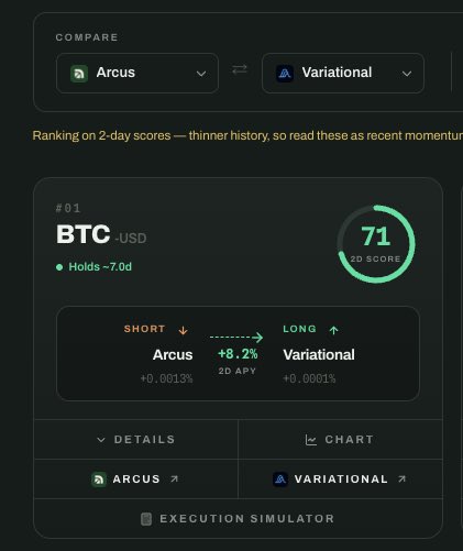 A mobile app interface showing cryptocurrency analytics comparing 'Arcus' and 'Variational' platforms, highlighting BTC with a score of 71.