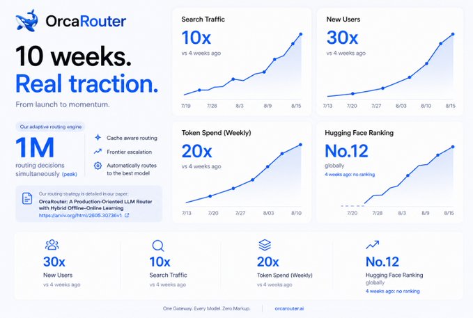A marketing graphic for OrcaRouter showcases their 10-week growth metrics: 30x new users, 10x search traffic, 20x weekly token spend, 1M routing decisions, and a #12 global Hugging Face ranking, with the tagline "10 weeks. Real traction. From launch to momentum." The image visually reinforces the accompanying post's claim of rapid growth by comparing OrcaRouter's early-stage trajectory to OpenRouter's multi-year journey to $10M ARR.