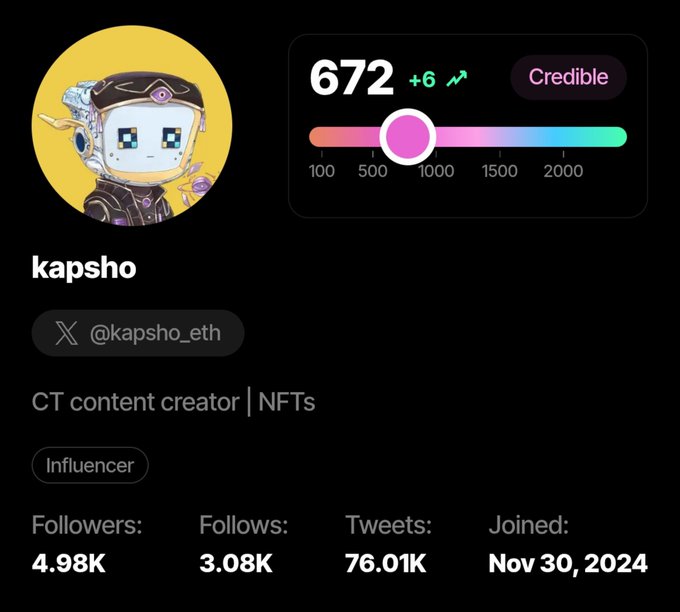 A social profile card for user 'kapsho' (@kapsho_eth), described as 'CT content creator | NFTs' and an Influencer, showing a Credible score of 672, 4.98K followers, 3.08K follows, and 76.01K tweets, joined Nov 30, 2024.
