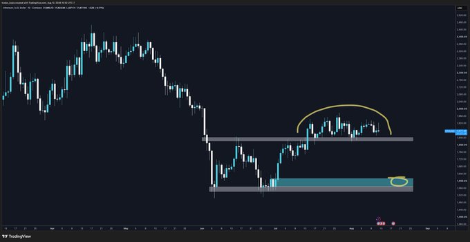 A daily Ethereum (ETH/USD) candlestick chart on TradingView shows price action consolidating in a range between roughly $1,950-$2,050, with a yellow arc highlighting a rounded top/distribution pattern and key support zones marked near $1,820 and $1,600, reinforcing the post's warning that a close below $1,820 and then $1,600 could accelerate the downside.
