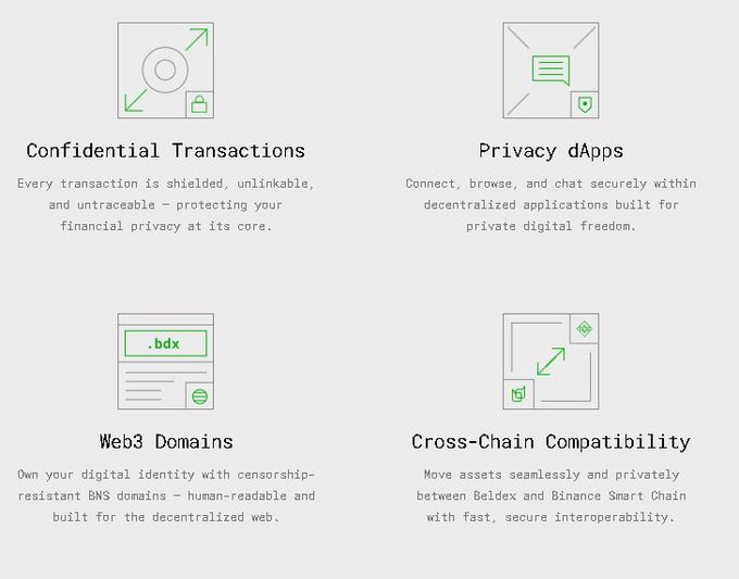 An infographic detailing four features: "Confidential Transactions," "Privacy dApps," "Web3 Domains," and "Cross-Chain Compatibility," with icons and brief descriptions for each.