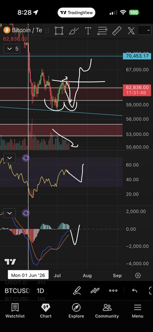 A TradingView BTCUSD 1D chart on June 1, 2026 shows price consolidating near $62,836 with hand-drawn bullish formations pointing upward, supporting the post's claim of an imminent rally toward the $70,000–$75,000 zone based on technical structure and exchange data.
