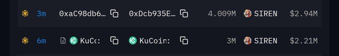 The image shows a table with two columns, one labeled "Volume" and the other "Funding Rate", both of which are currently decreasing. There are also large on-chain transfers happening at the same time, indicating that there might be some sort of market manipulation or trading taking place. The post suggests that these transactions could be related to a cryptocurrency exchange, as it mentions Bitcoin and KuCoin in its description.