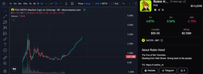 A cryptocurrency price chart on a trading platform (dexscreener.com) showing the FOX/WETH trading pair with Robin Hood token details, displaying a price around $631.29K and market cap of $0.59M.