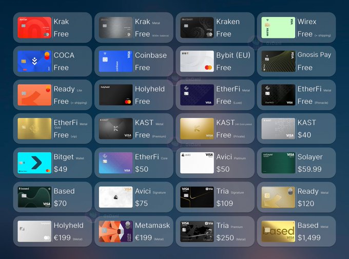 A grid displaying various cryptocurrency debit/credit cards including Krak, Kraken, Wirex, COCA, Coinbase, Bybit, Gnosis Pay, Ready, Holyheld, EtherFi, KAST, Bitget, Avici, Solayer, Based, Avici, Tria, and Metamask, with prices ranging from Free to $1,499 (Metal).