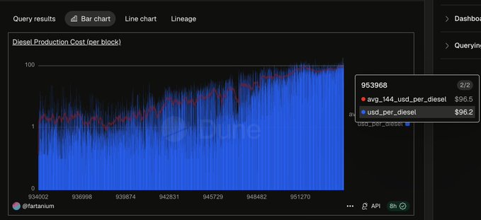 The image shows a graph with two lines indicating minting costs for two different cryptocurrencies over a period of 24 hours. The first line represents the minting cost per unit, while the second line shows the average contribution per block. The chart provides a visual representation of the coin's current status in terms of fees and costs. The post about Bitcoin mining costs includes this information to help potential miners understand the expenses associated with minting Bitcoins.