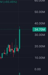 A candlestick chart displays a dramatic price surge from near $0.00 to $34.70M, marked by a tall green bar at the top of the chart with the value "34.70M" highlighted. The text "M (+93.45%)" appears at the top, indicating a massive percentage gain that aligns with the post's claim of a "$15k to $35M untouched" gain—visually reinforcing the extraordinary, life-changing returns being celebrated.