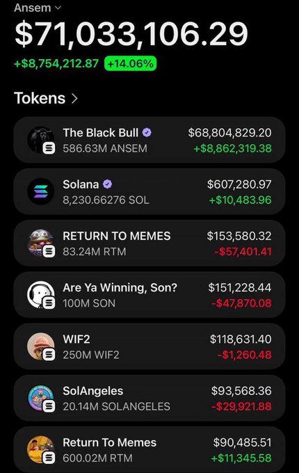 A crypto portfolio screenshot displays a wallet holding $71,033,106.29 worth of the $ANSEM token, with a +14.06% gain (+$8,754,212.87) led by "The Black Bull" (586.63M ANSEM valued at $68,804,829.20). The holdings also include Solana ($SOL), "RETURN TO MEMES" ($RTM), "Are Ya Winning, Son?" ($SON), $WIF2, and $SolAngeles, supporting the post's claim of $70 million in $ANSEM tokens.