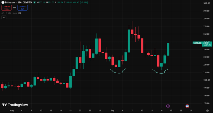 The image displays a TradingView daily candlestick chart for Bittensor (TAO/USD) at $248.61, highlighting a double-bottom formation around the $220-225 support level with a strong bullish daily candle pushing toward resistance. The chart visually supports the post's claim of a double-bottom pattern, with the breakout candle setting up the next leg toward the $275-280 resistance barrier before a potential move above $300.