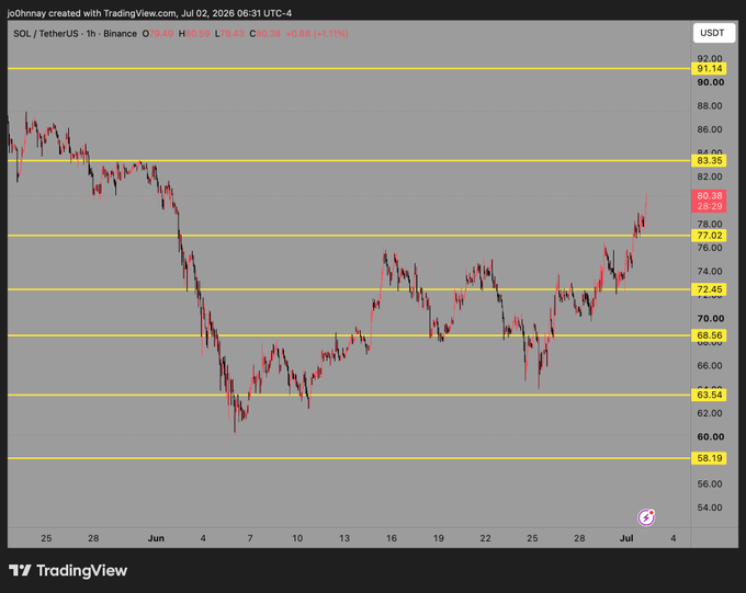 The image shows a TradingView chart of SOL/USDT on the 1-hour timeframe, with the price currently at $79.38 and surging upward toward the $83.35 resistance level, visually confirming the post's celebration of Solana's rapid price pump.