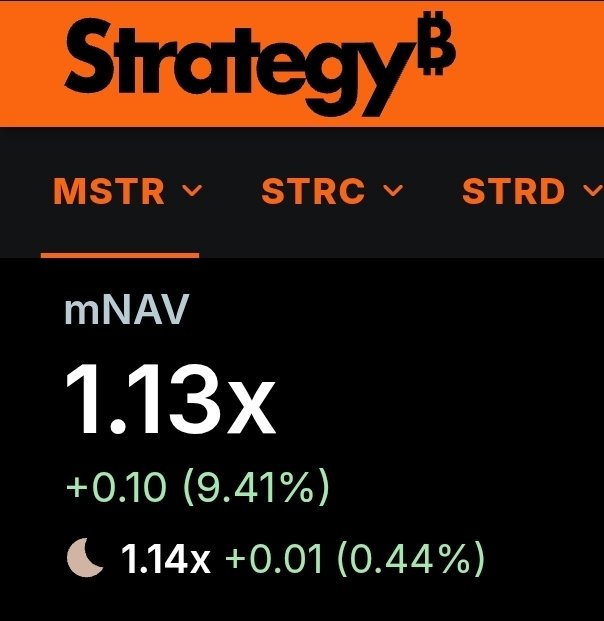 A Strategy-branded financial graphic shows tickers “MSTR,” “STRC,” and “STRD,” with “mNAV” at “1.13x,” “+0.10 (9.41%),” and “1.14x +0.01 (0.44%).”