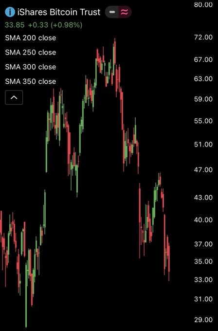 A candlestick chart of iShares Bitcoin Trust ($IBIT) shows the price at $33.85, up 0.98% on the day, after recently hitting a 52-week low of $33, visually illustrating the fund's sharp decline and the prolonged outflow streak referenced in the post.