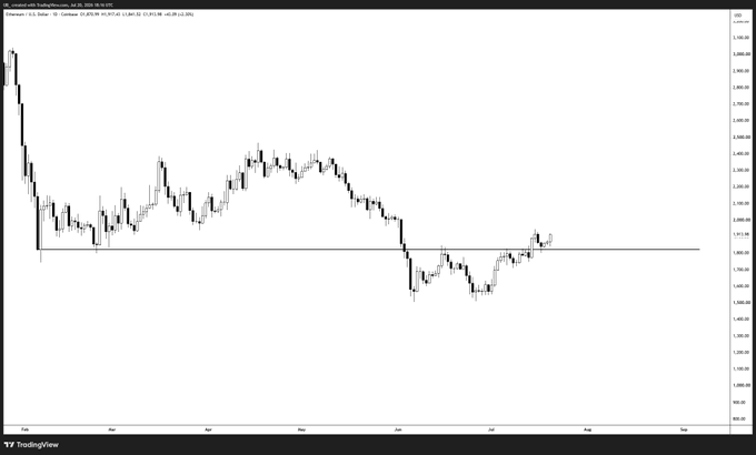 A TradingView candlestick chart for Ethereum (ETH/USD) showing price action consolidating between roughly $1,800 and $2,300 over several months, with a horizontal support line near $1,800 and recent price climbing back toward it—suggesting the anticipated "leg up" from a bullish breakout above key resistance.